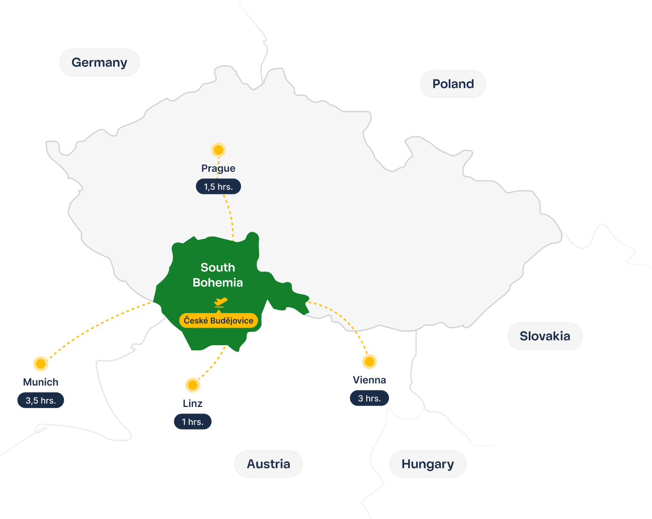 Map of the Czech Republic with South Bohemia highlighted in green; Prague marked with an orange pin and yellow dotted routes to Vienna, Linz and Munich.
